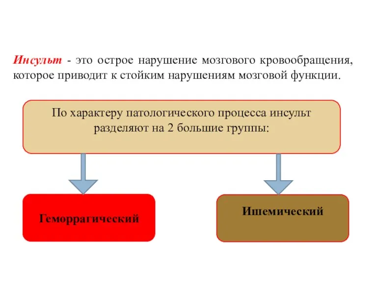 Инсульт - это острое нарушение мозгового кровообращения, которое приводит к