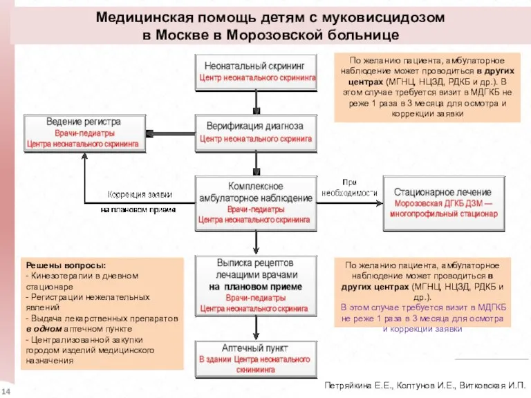 Петряйкина Е.Е., Колтунов И.Е., Витковская И.П. По желанию пациента, амбулаторное