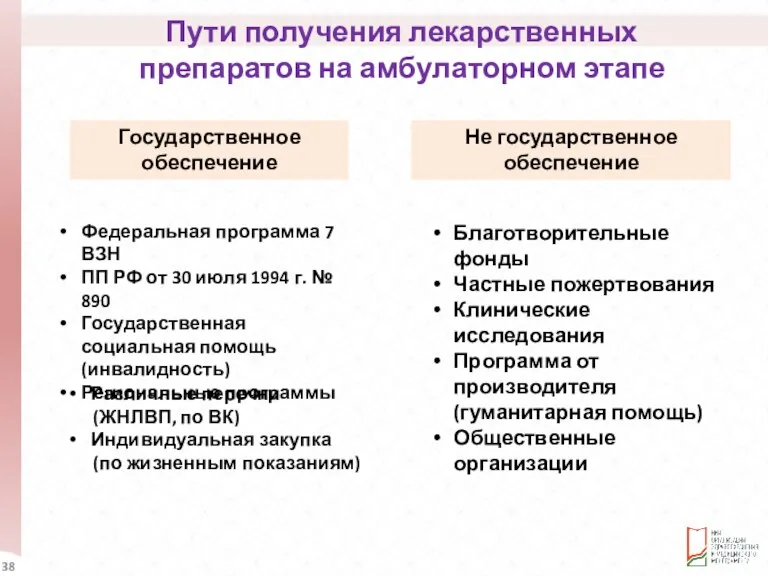 Пути получения лекарственных препаратов на амбулаторном этапе Государственное обеспечение Федеральная