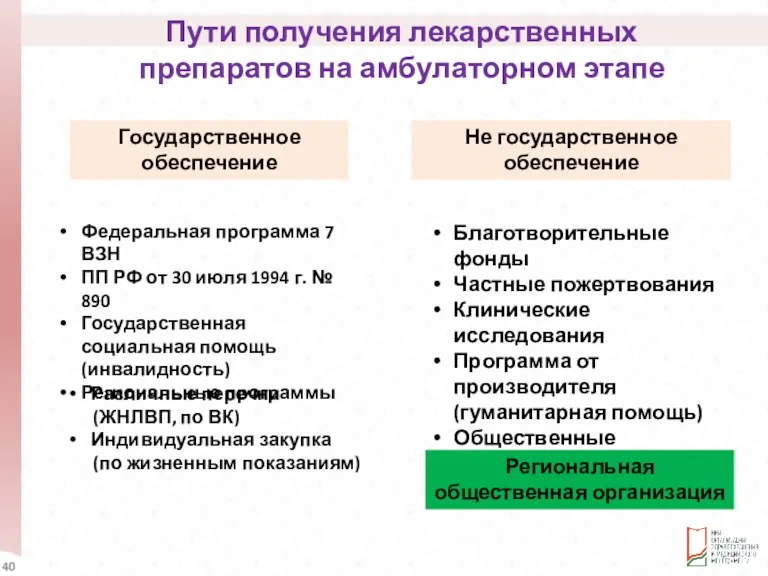 Пути получения лекарственных препаратов на амбулаторном этапе Государственное обеспечение Федеральная