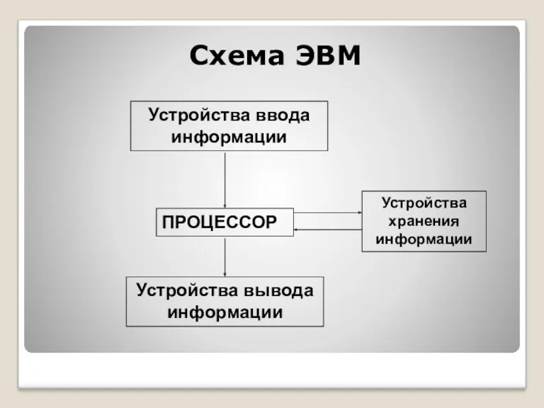 Схема ЭВМ Устройства ввода информации ПРОЦЕССОР Устройства вывода информации Устройства хранения информации