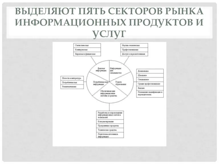 ВЫДЕЛЯЮТ ПЯТЬ СЕКТОРОВ РЫНКА ИНФОРМАЦИОННЫХ ПРОДУКТОВ И УСЛУГ