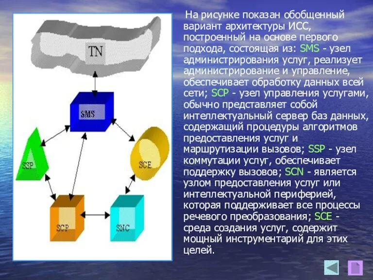 На рисунке показан обобщенный вариант архитектуры ИСС, построенный на основе