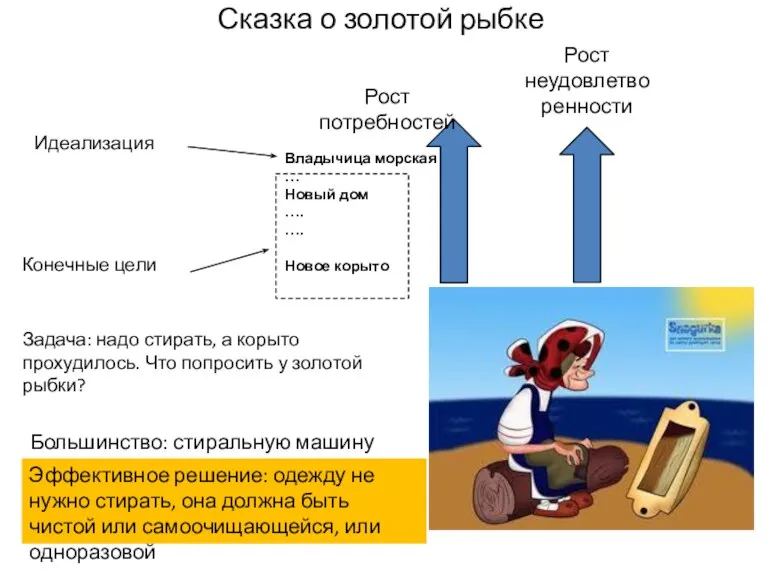 Сказка о золотой рыбке Владычица морская … Новый дом …. …. Новое корыто