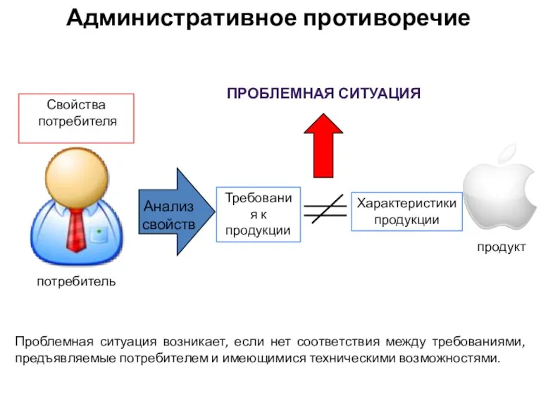 Административное противоречие Свойства потребителя потребитель Анализ свойств Требования к продукции