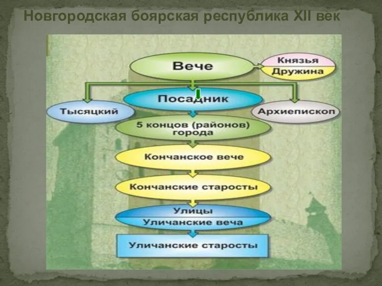 Новгородская боярская республика XII век