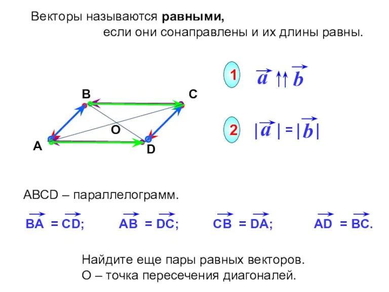 Векторы называются равными, если они сонаправлены и их длины равны.