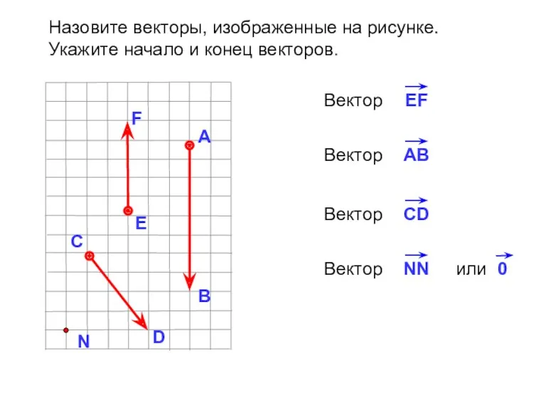 Назовите векторы, изображенные на рисунке. Укажите начало и конец векторов.