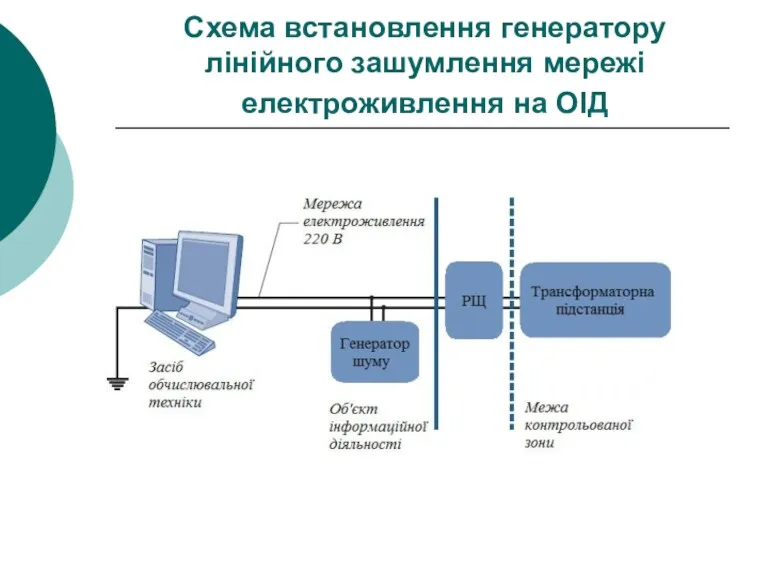 Схема встановлення генератору лінійного зашумлення мережі електроживлення на ОІД