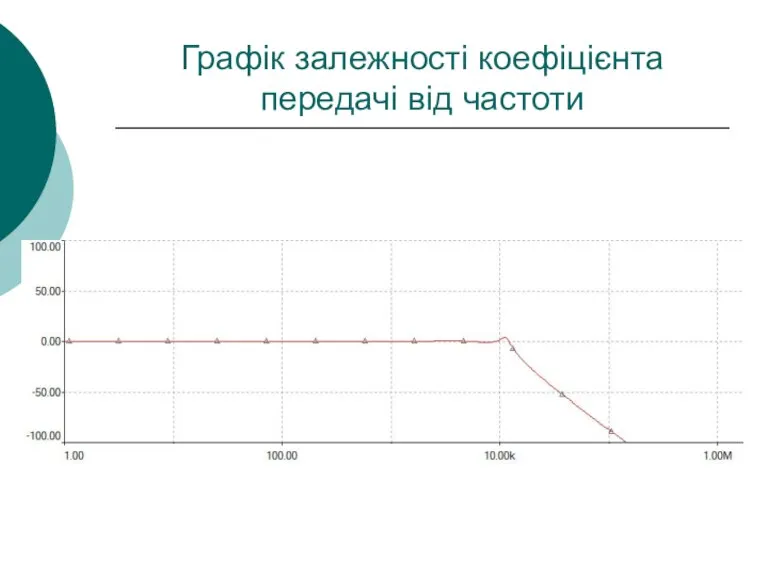 Графік залежності коефіцієнта передачі від частоти