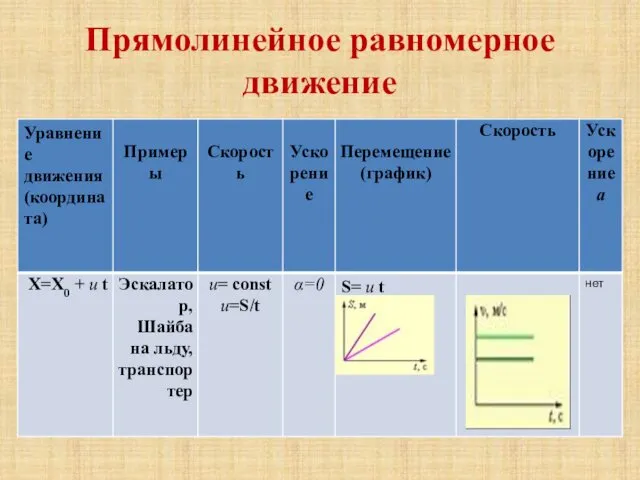 Прямолинейное равномерное движение