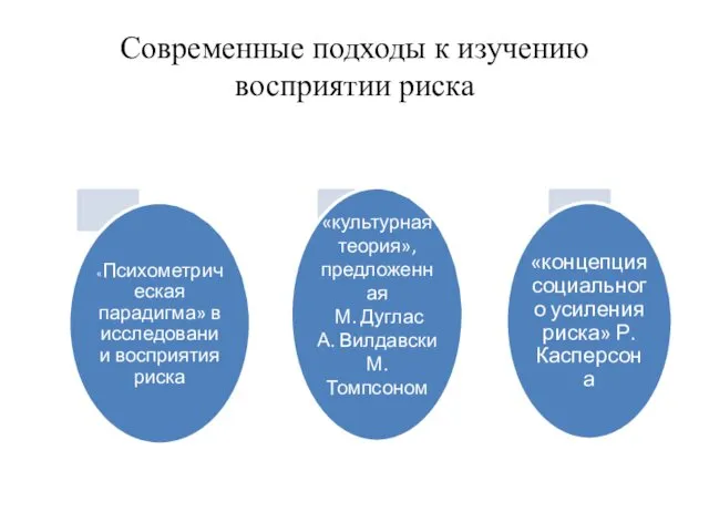 Современные подходы к изучению восприятии риска