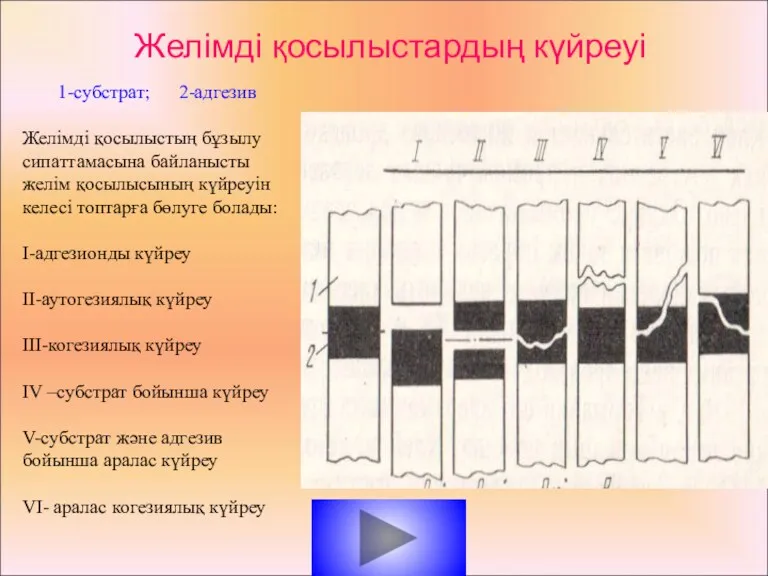 Желімді қосылыстардың күйреуі 1-субстрат; 2-адгезив Желімді қосылыстың бұзылу сипаттамасына байланысты