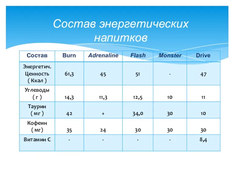 Состав энергетических напитков