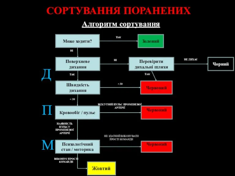 Алгоритм сортування СОРТУВАННЯ ПОРАНЕНИХ