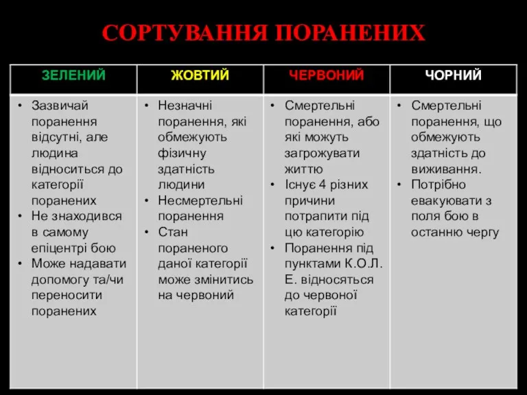 СОРТУВАННЯ ПОРАНЕНИХ