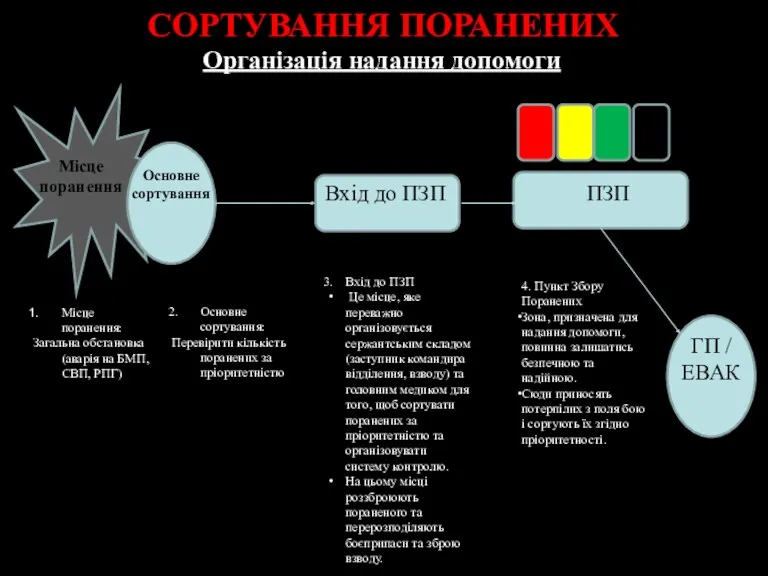 СОРТУВАННЯ ПОРАНЕНИХ Організація надання допомоги Місце поранення: Загальна обстановка (аварія на БМП, СВП,