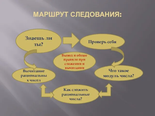 МАРШРУТ СЛЕДОВАНИЯ: Знаешь ли ты? Проверь себя Вычитание рациональных чисел Что такое модуль