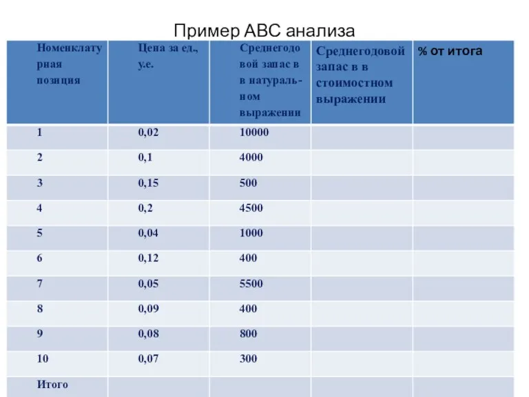 Пример АВС анализа