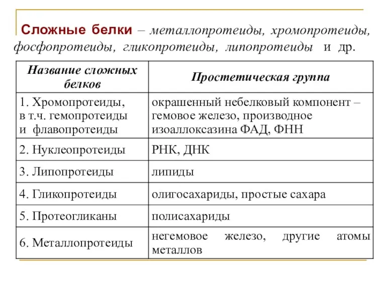 Сложные белки – металлопротеиды, хромопротеиды, фосфопротеиды, гликопротеиды, липопротеиды и др.