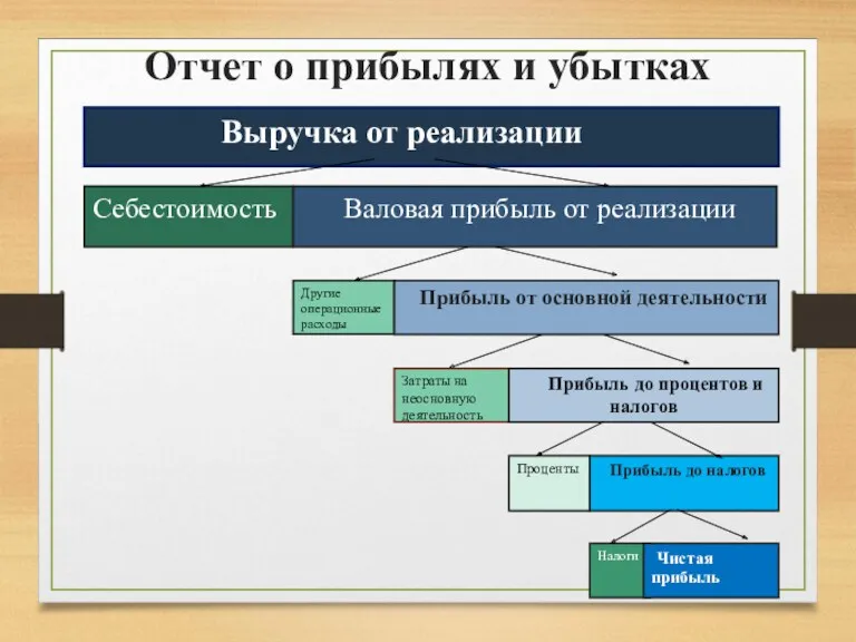 Отчет о прибылях и убытках Выручка от реализации Себестоимость Валовая