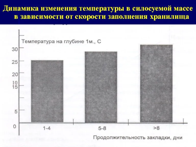 Динамика изменения температуры в силосуемой массе в зависимости от скорости заполнения хранилища