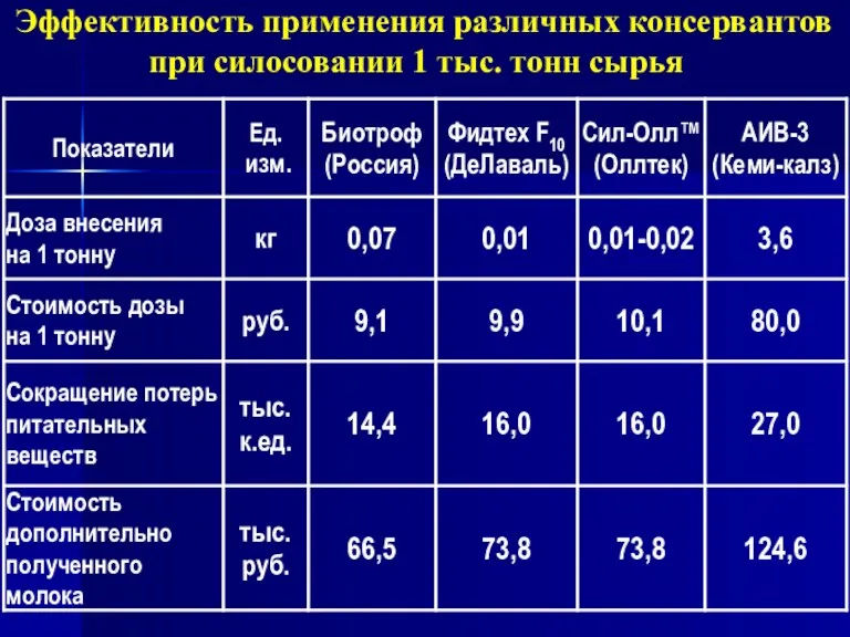 Эффективность применения различных консервантов при силосовании 1 тыс. тонн сырья