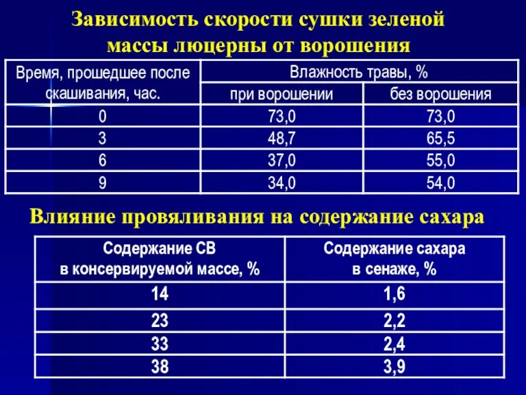 Зависимость скорости сушки зеленой массы люцерны от ворошения Влияние провяливания на содержание сахара