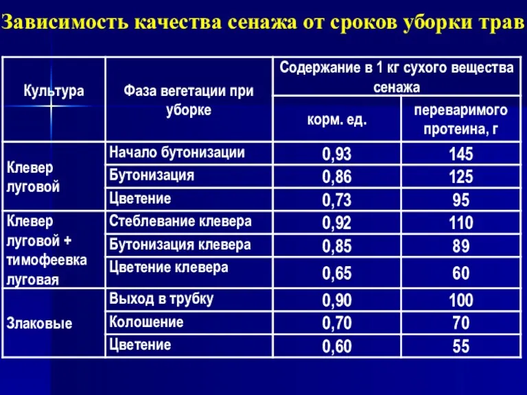 Зависимость качества сенажа от сроков уборки трав