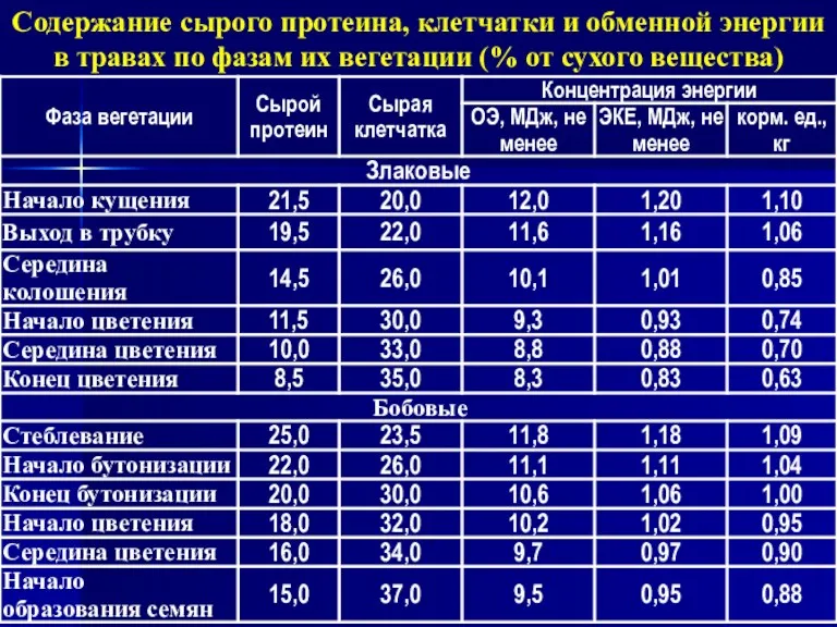 Содержание сырого протеина, клетчатки и обменной энергии в травах по