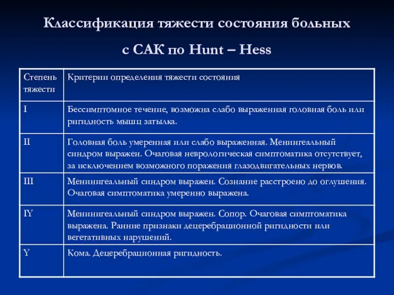 Классификация тяжести состояния больных с САК по Hunt – Hess