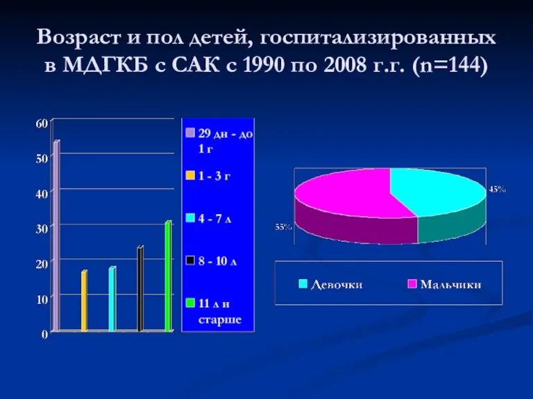 Возраст и пол детей, госпитализированных в МДГКБ с САК с 1990 по 2008 г.г. (n=144)