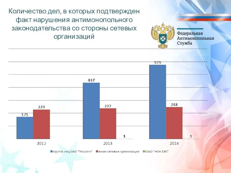 Количество дел, в которых подтвержден факт нарушения антимонопольного законодательства со стороны сетевых организаций