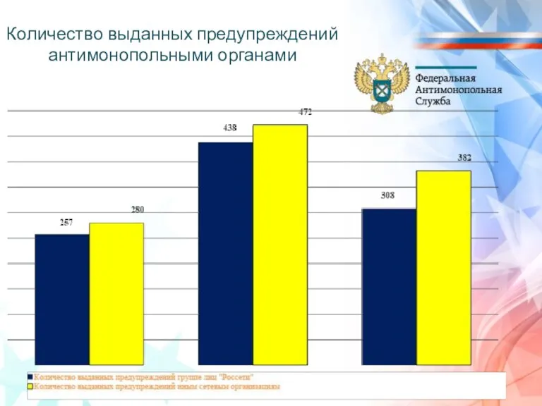 Количество выданных предупреждений антимонопольными органами