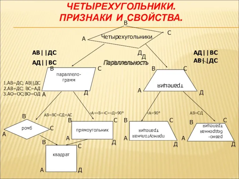 ЧЕТЫРЕХУГОЛЬНИКИ. ПРИЗНАКИ И СВОЙСТВА. Четырехугольники В А С Д АВ||ДС АД||ВС АД||ВС АВ||ДС