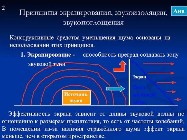 Принципы экранирования, звукоизоляции, звукопоглощения Конструктивные средства уменьшения шума основаны на