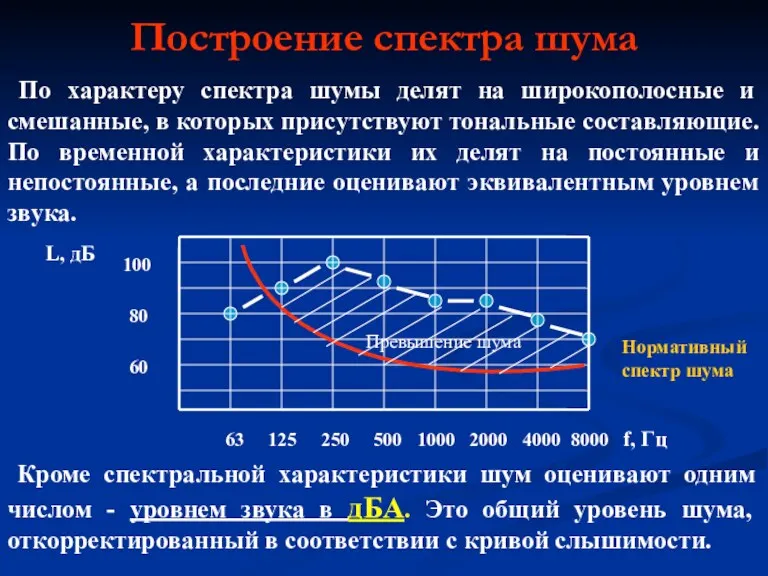 Построение спектра шума По характеру спектра шумы делят на широкополосные