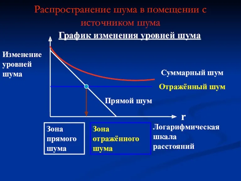 Распространение шума в помещении с источником шума r Логарифмическая шкала