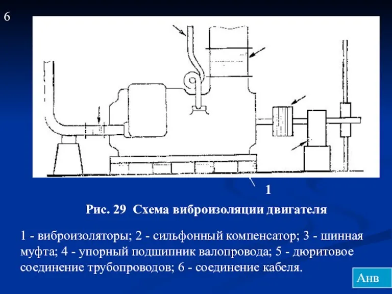 Рис. 29 Схема виброизоляции двигателя 1 - виброизоляторы; 2 -