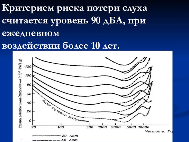 Критерием риска потери слуха считается уровень 90 дБА, при ежедневном воздействии более 10 лет.