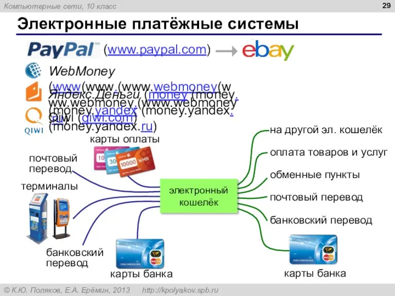 Электронные платёжные системы WebMoney (www(www.(www.webmoney(www.webmoney.(www.webmoney.ru) Яндекс.Деньги (money (money. (money.yandex (money.yandex. (money.yandex.ru) (www.paypal.com) Qiwi (qiwi.com) электронный кошелёк