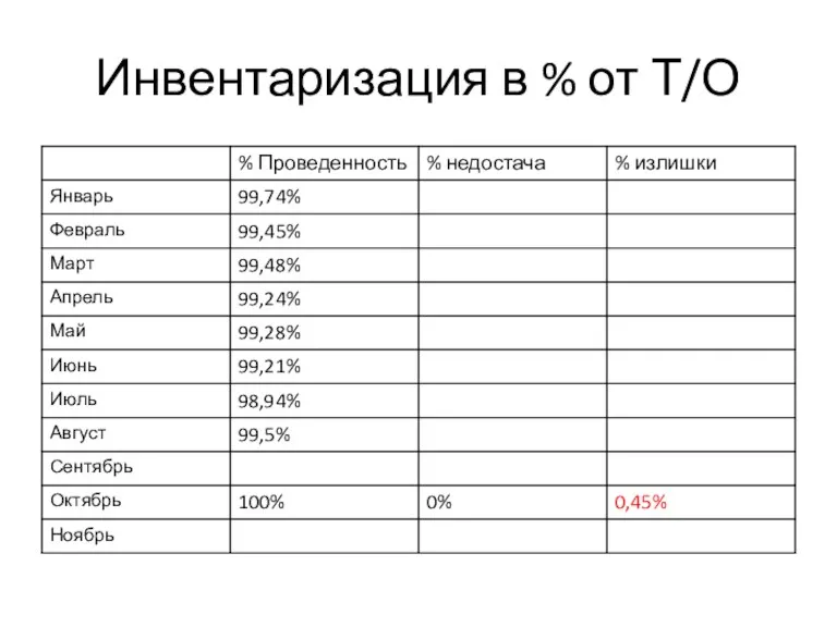 Инвентаризация в % от Т/О