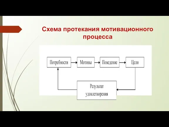 Схема протекания мотивационного процесса