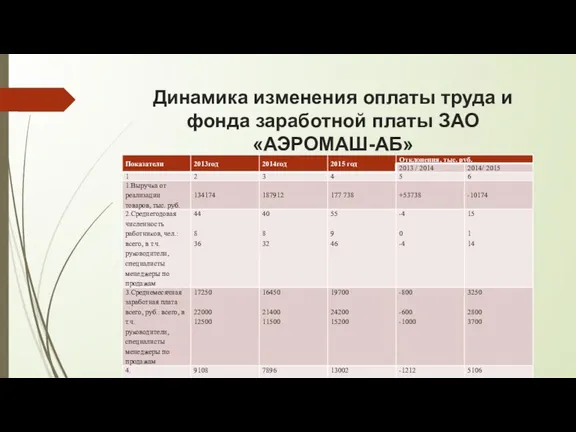 Динамика изменения оплаты труда и фонда заработной платы ЗАО «АЭРОМАШ-АБ»