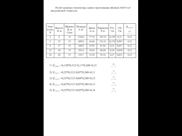 Расчёт удельных теплопотерь здания строительным объёмом 10497.6 м3 для различной