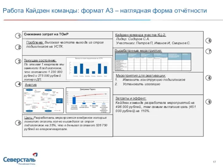 Работа Кайдзен команды: формат А3 – наглядная форма отчётности Выработанные