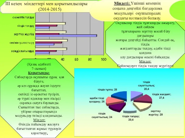 IІI кезең міндеттері мен қорытындылары (2014-2015) (Қазақ әдебиеті 7-сынып) Қорытынды: