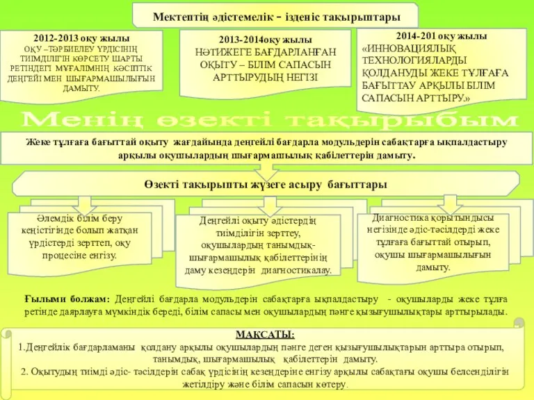 Мектептің әдістемелік - ізденіс тақырыптары 2012-2013 оқу жылы ОҚУ –ТӘРБИЕЛЕУ