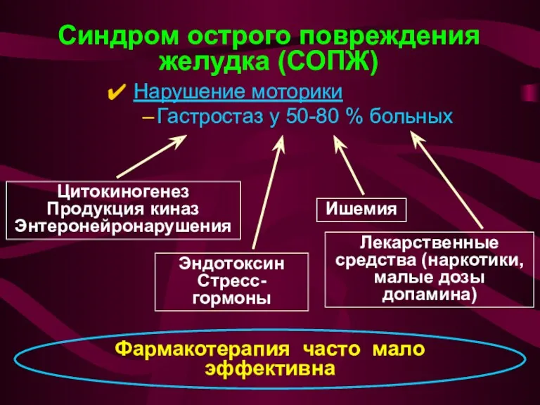 Синдром острого повреждения желудка (СОПЖ) Нарушение моторики Гастростаз у 50-80