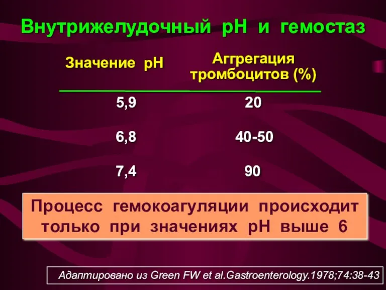 Внутрижелудочный рН и гемостаз Адаптировано из Green FW et al.Gastroenterology.1978;74:38-43